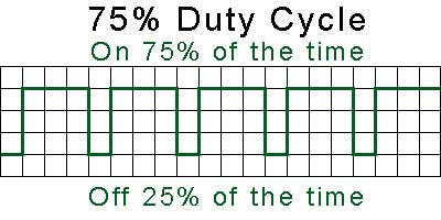 75% duty cycle