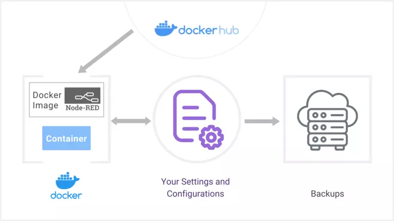 Images of applications are downloaded from docker hub and run as containers on your computer. Your settings stay on your computer and can be easily backed up.