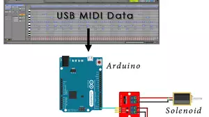 You can see that the MIDI data generated in Ableton Live flows into the USB port of an Arduino, where it is used to control solenoids.