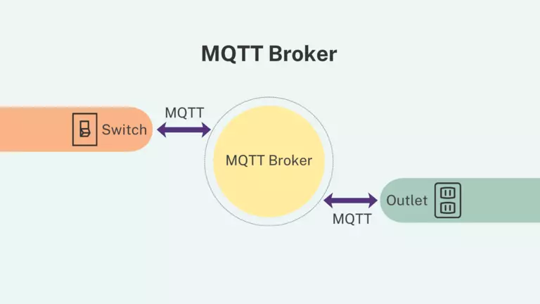 To use MQTT you need to set up a broker on your network.