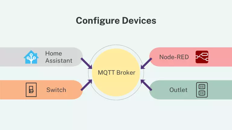 MQTT is supported by both Home Assistant and Node-RED, as well as many devices.