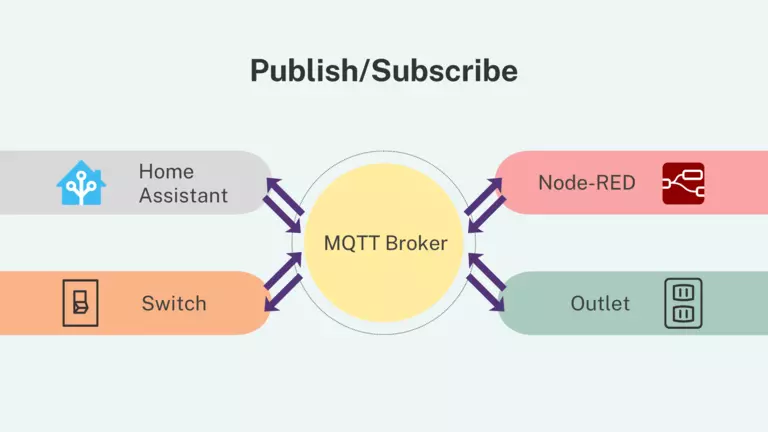 MQTT uses a pub/sub model to keep traffic at a minimum.